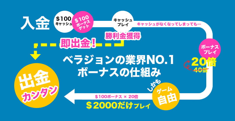 ベラジョンボーナス要件