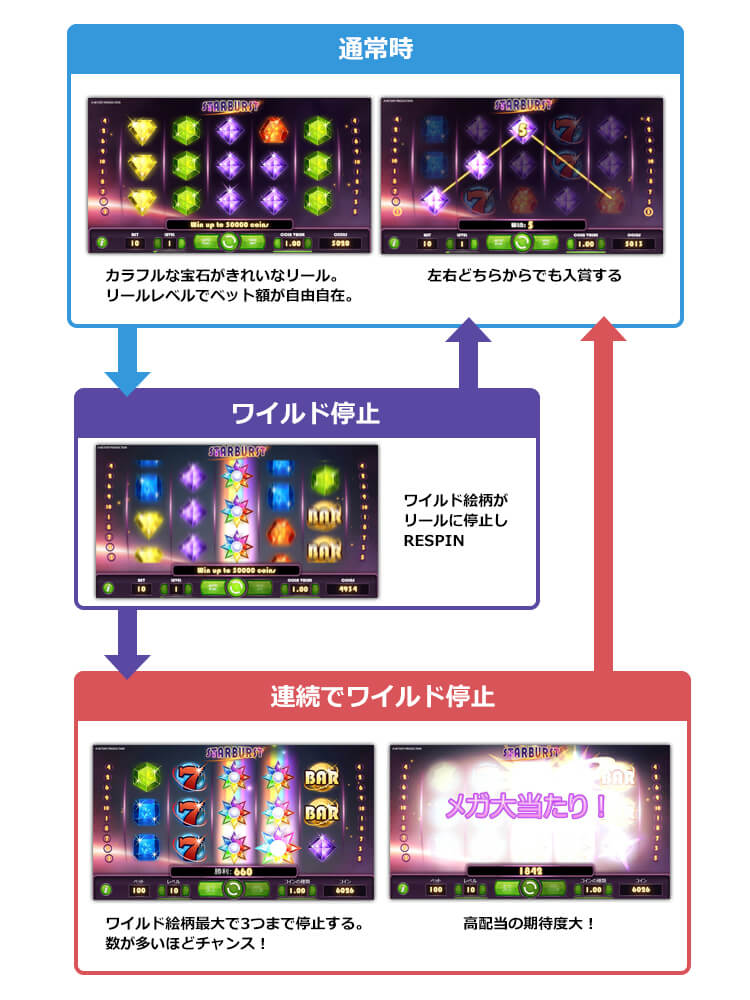 Starburst ゲームフロー