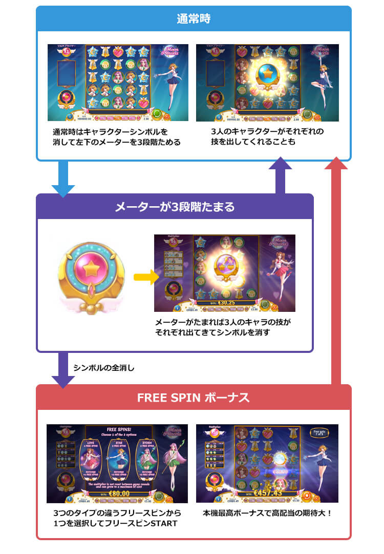 ムーンプリンセスゲームフロー