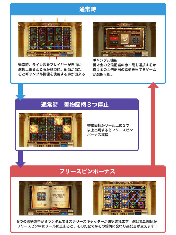 ブックオブデッドのゲームフロー