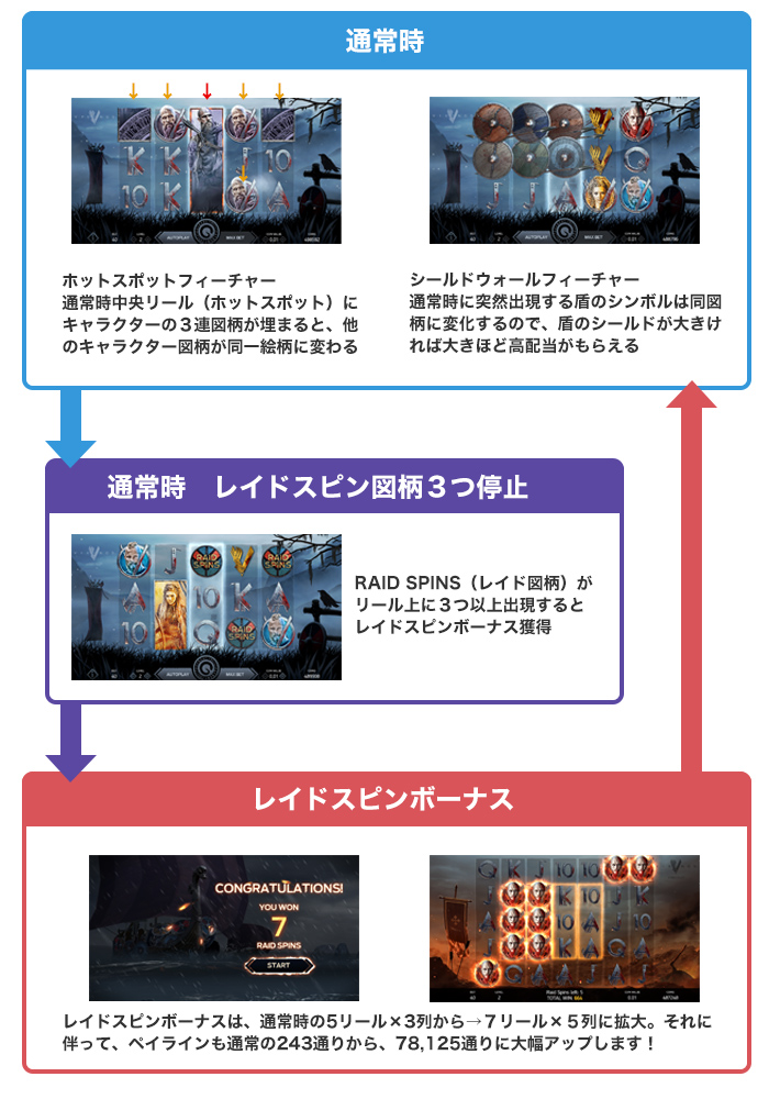 Vikingsのゲームフロー