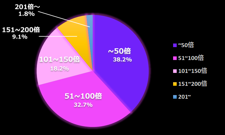 ブックオブデッド平均配当倍率グラフ