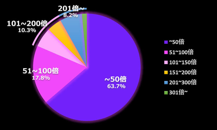 ハワイアンドリーム平均配当倍率グラフ