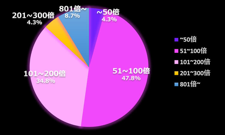 リアクトゥーンズ平均配当倍率グラフ