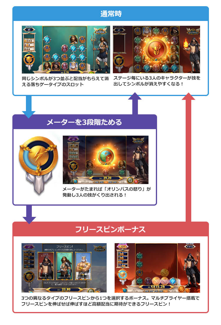 ライズオブオリンパスのゲームフロー
