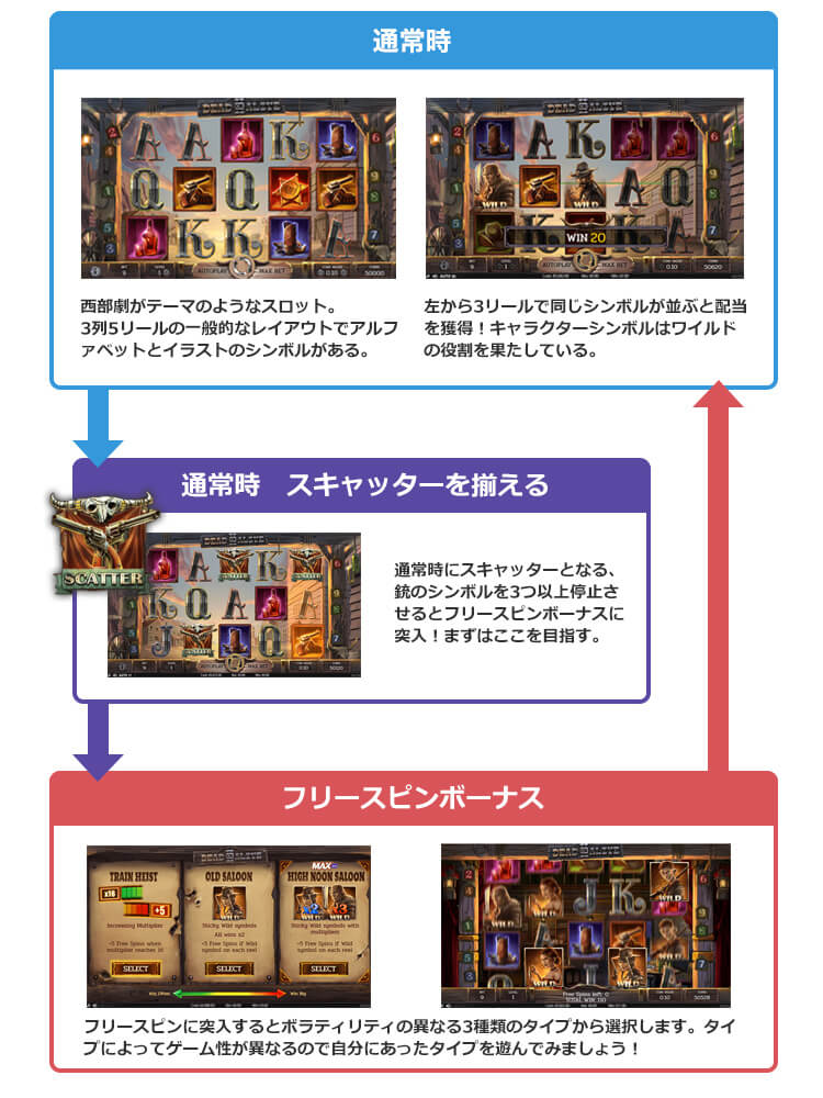 Dead or Alive2 ゲームフロー