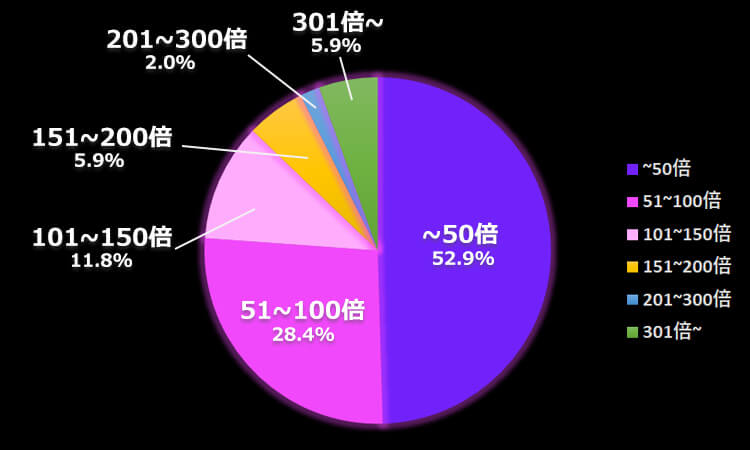 ハワイアンドリームクリスマス 平均配当倍率グラフ