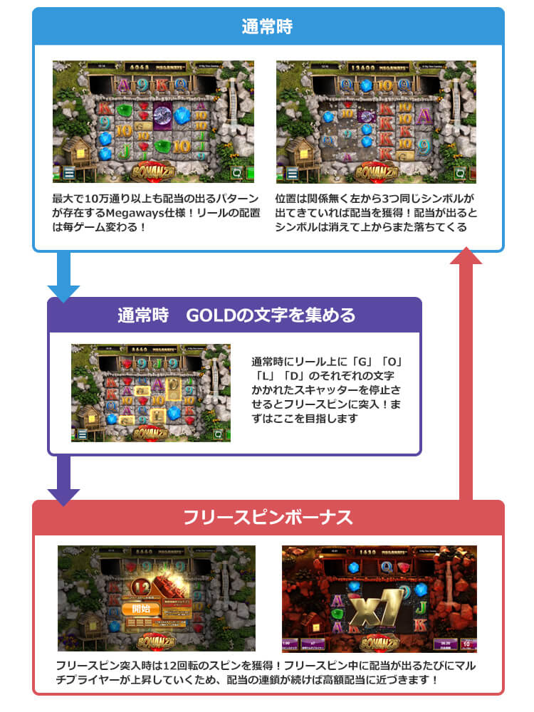 BONANZAのゲームフロー