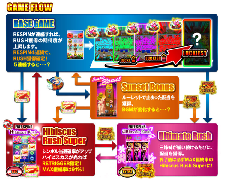 ハワイアンドリームクリスマスのゲームフロー