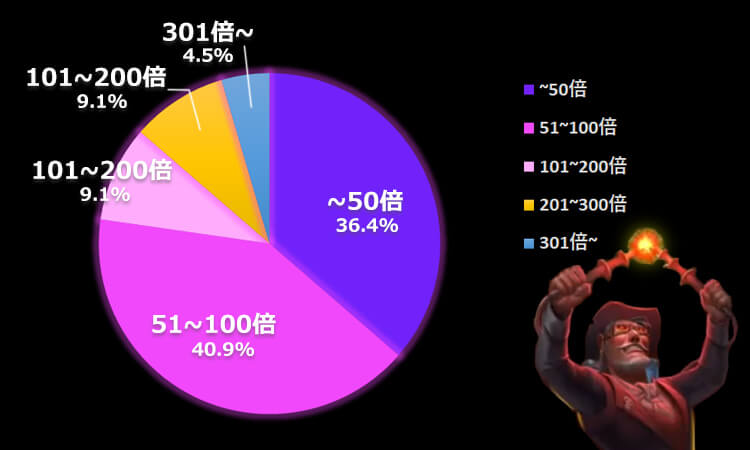 フリースピンの平均配当の割合