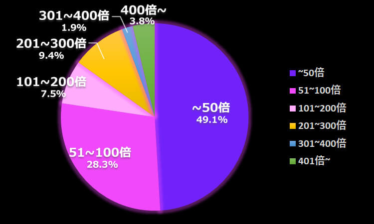 Vampires Gone Wild平均配当倍率グラフ