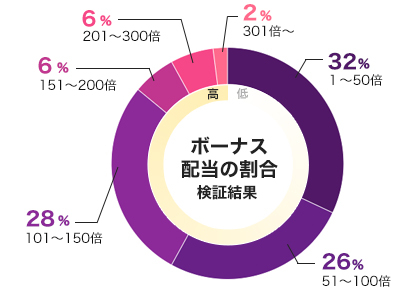 バトルドワーフのフリースピン配当グラフ