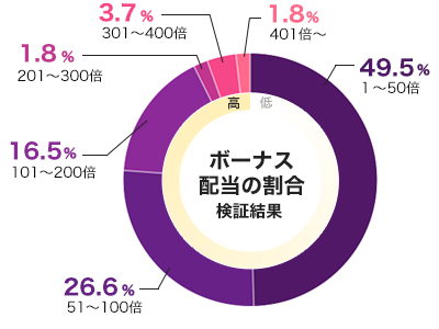 ハワイアンドリームクリスマスのフリースピン配当グラフ