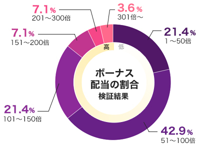ホワイトラビットのフリースピン配当グラフ