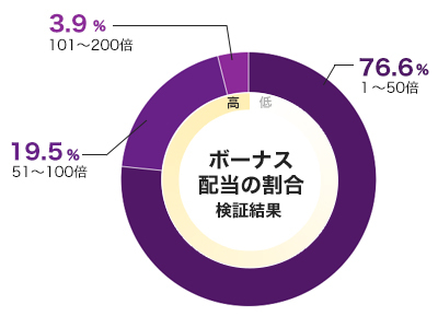 ウルフゴールドのフリースピン配当グラフ