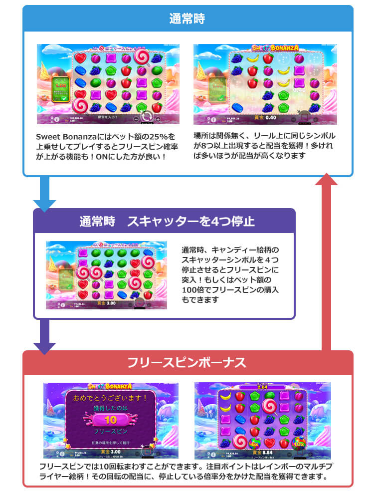 Sweet Bonanzaのゲームフロー