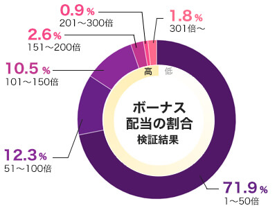雷撃ライジングのフリースピン配当グラフ