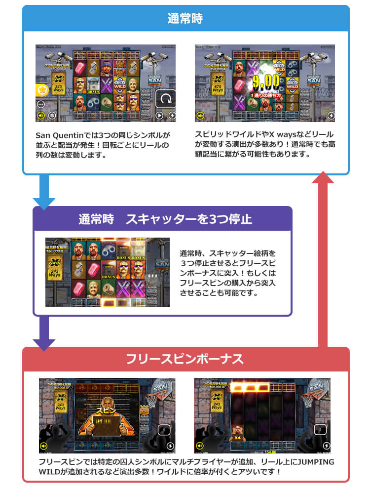 San Quentinのゲームフロー