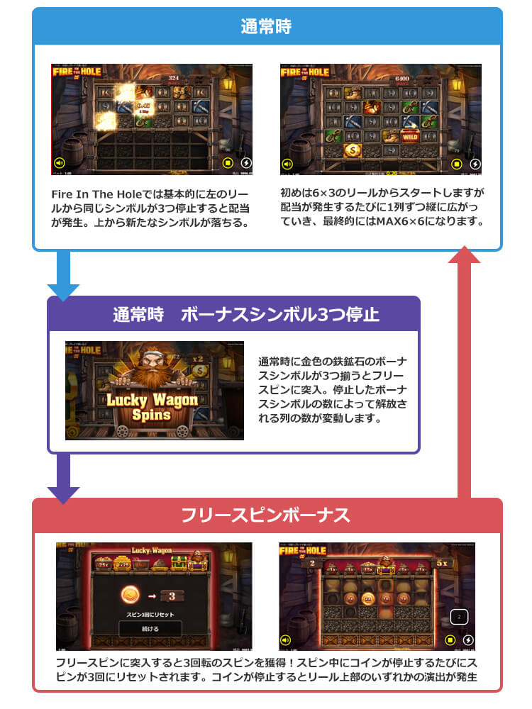 Fire In The Holeのゲームフロー