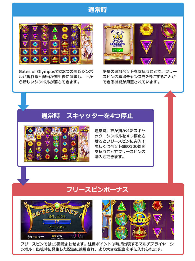 Gates of Olympusのゲームフロー