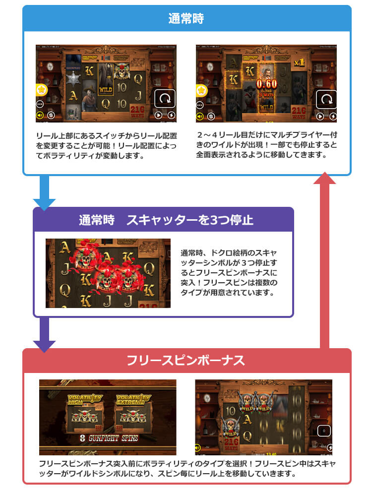El Paso Gunfight xNudgeのゲームフロー