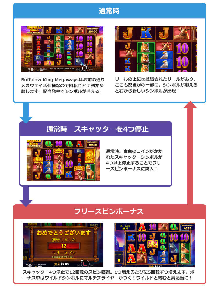 Buffalo King Megawaysのゲームフロー