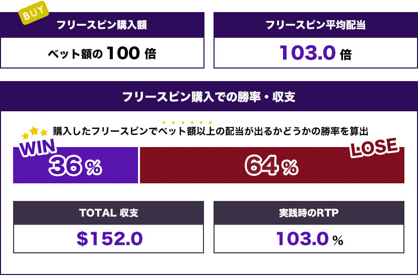 Buffalo King Megawaysトータル結果