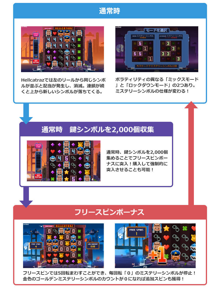 Hellcatrazのゲームフロー