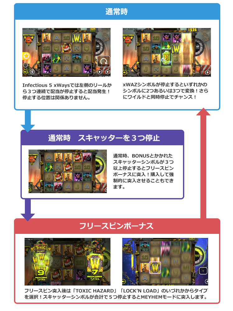 Infectious 5 xWaysのゲームフロー