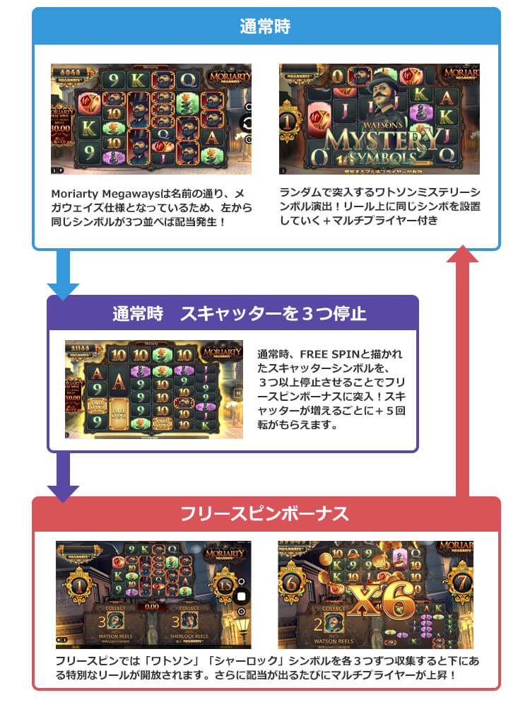 Moriarty Megawaysのゲームフロー