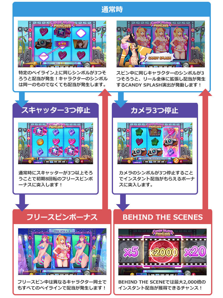Candy Island Princessのゲームフロー