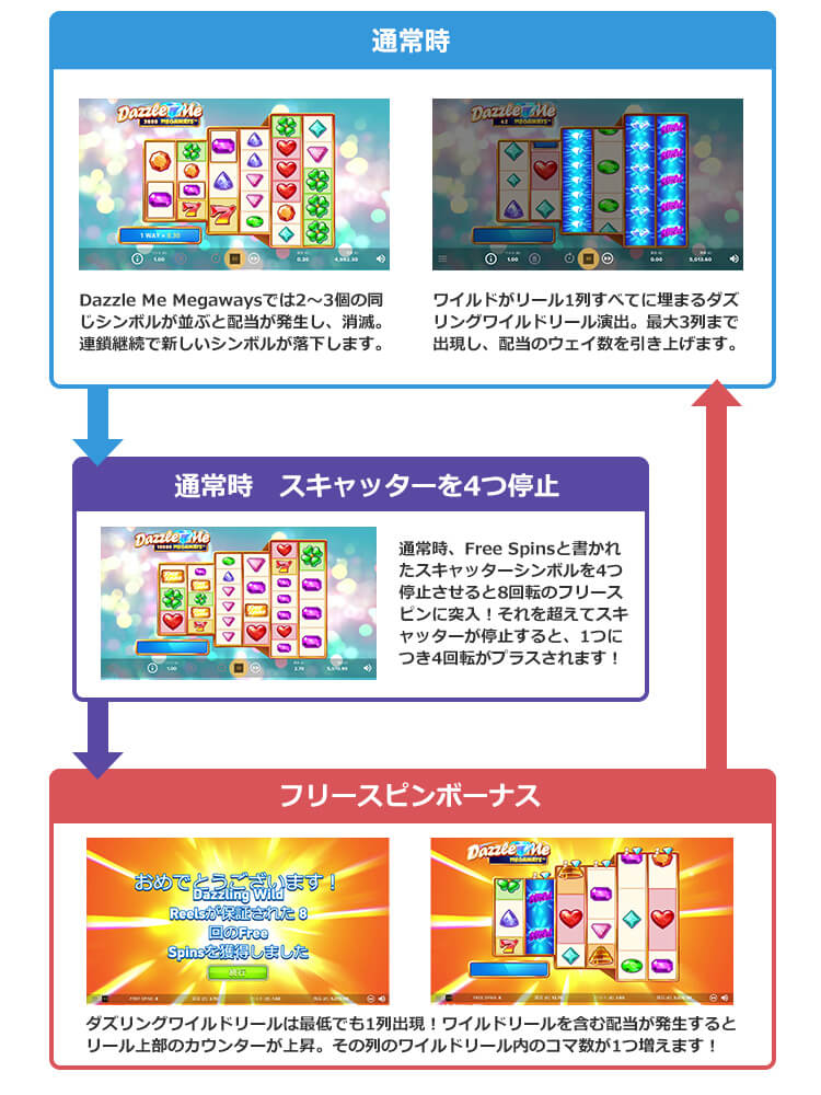 Dazzle Me Megawaysのゲームフロー