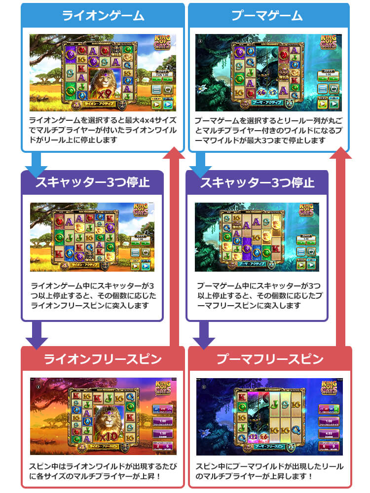 King of Catsのゲームフロー