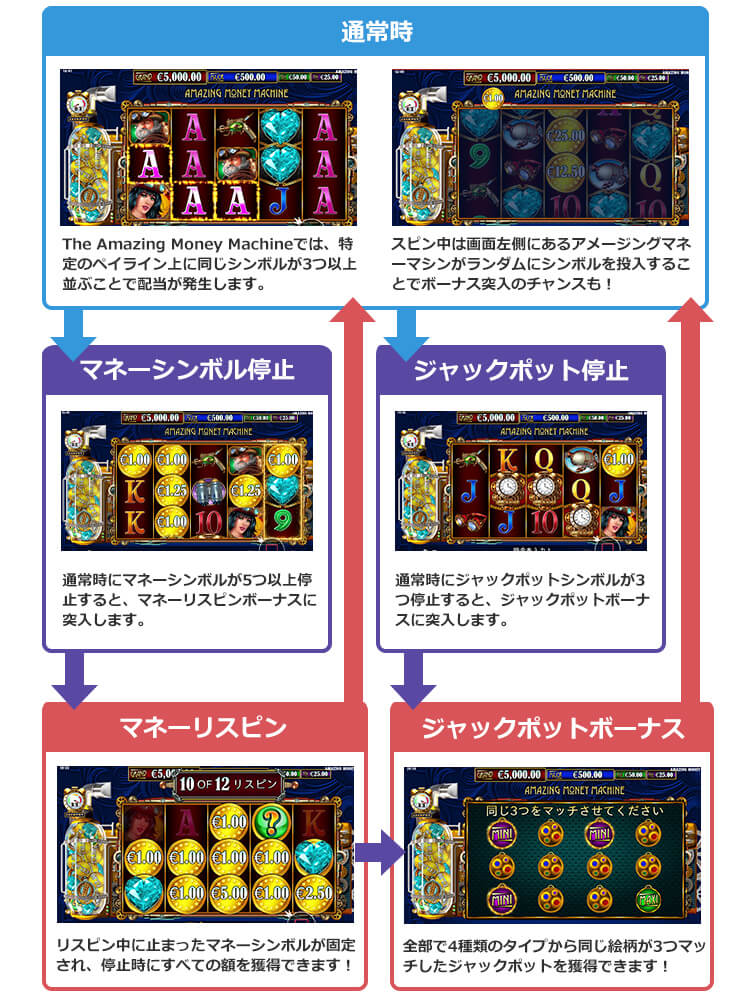 The Amazing Money Machineのゲームフロー