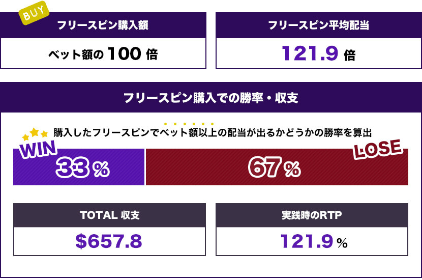 フリースピン(1倍 + 12回転)トータル結果