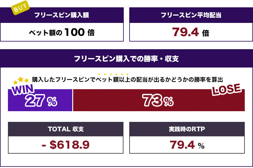 フリースピン(5倍 + 8回転)トータル結果
