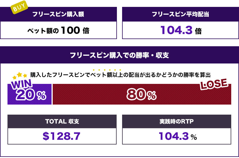 フリースピン(10倍 + 5回転)トータル結果
