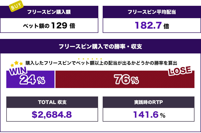 Born Wild トータル結果