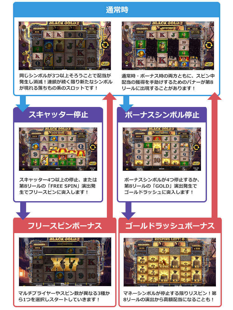 Black Gold 2 Megawaysのゲームフロー