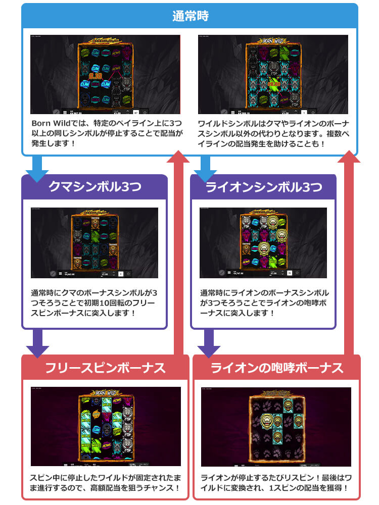 Born Wildのゲームフロー