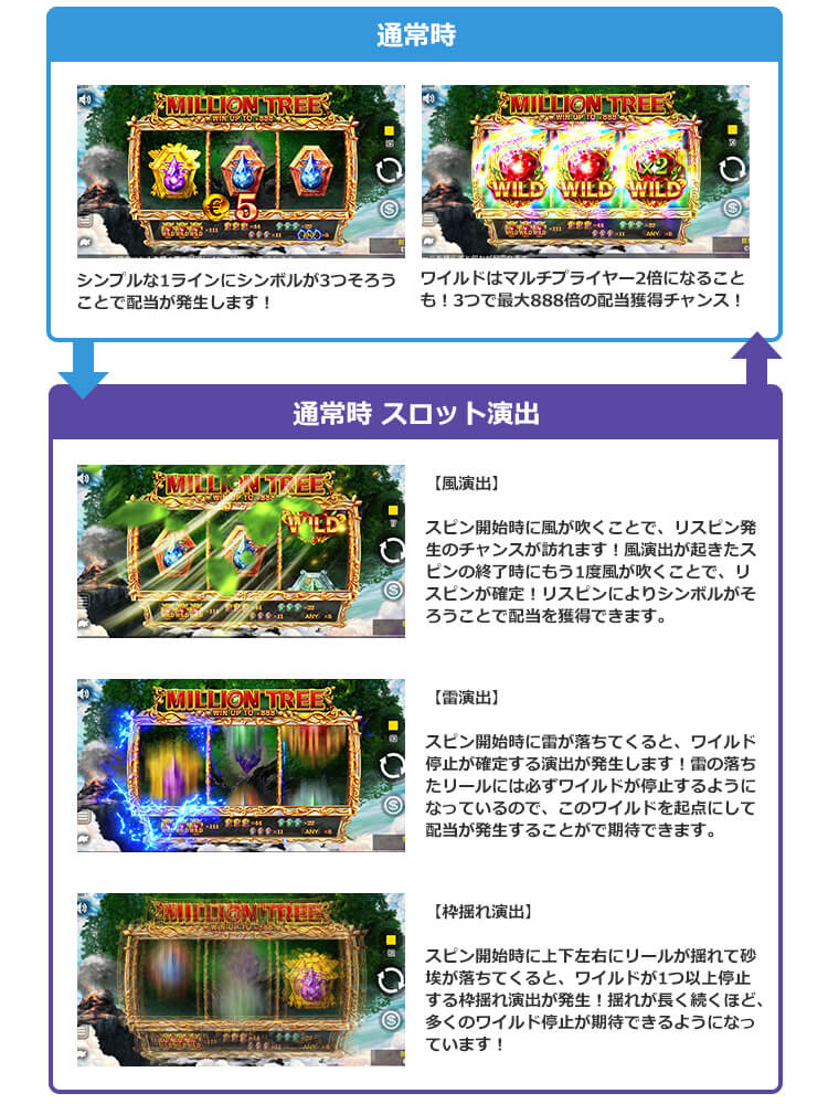 Million Treeのゲームフロー