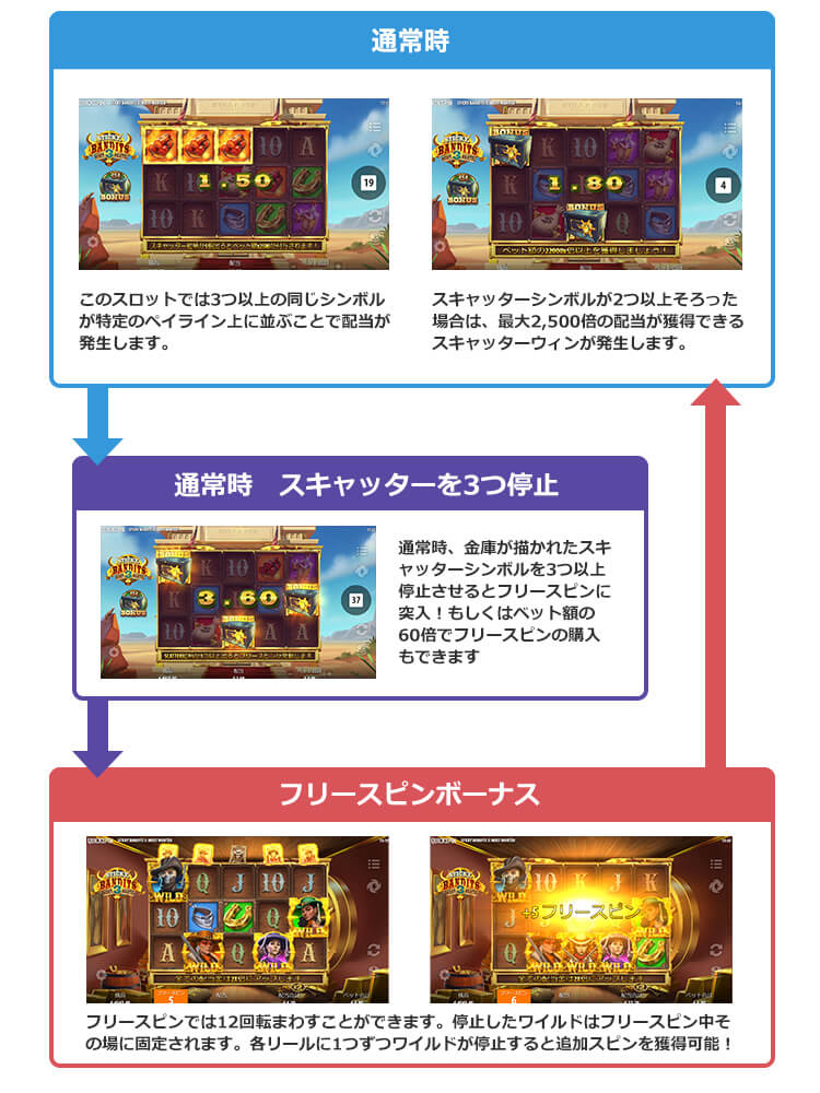Sticky Bandits 3 Most Wantedのゲームフロー