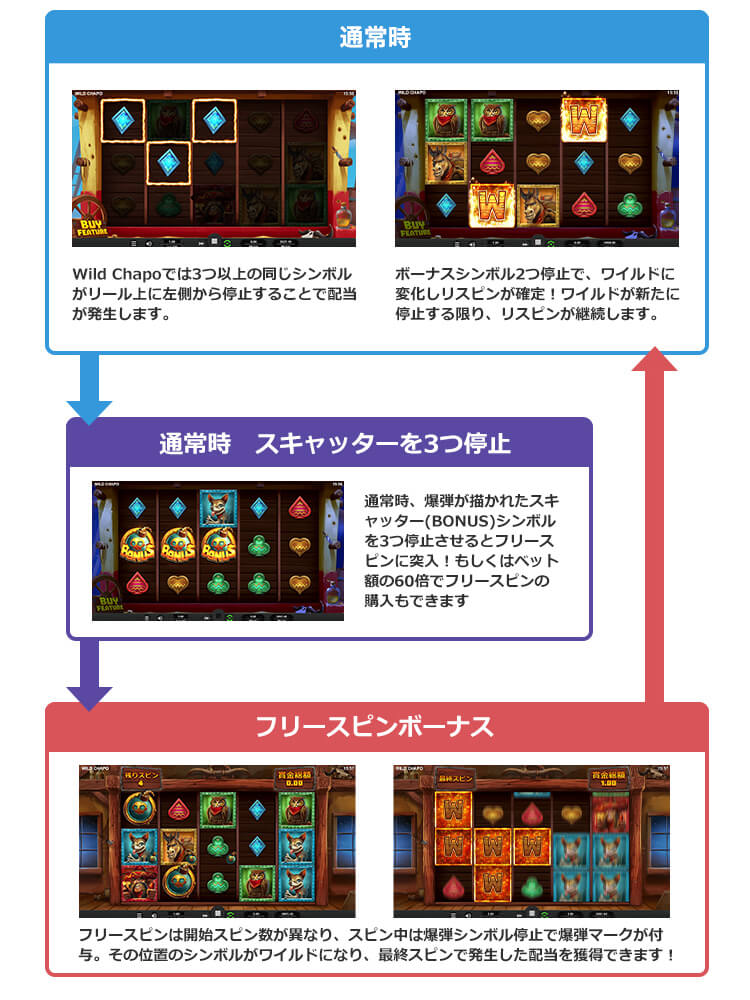 Wild Chapoのゲームフロー