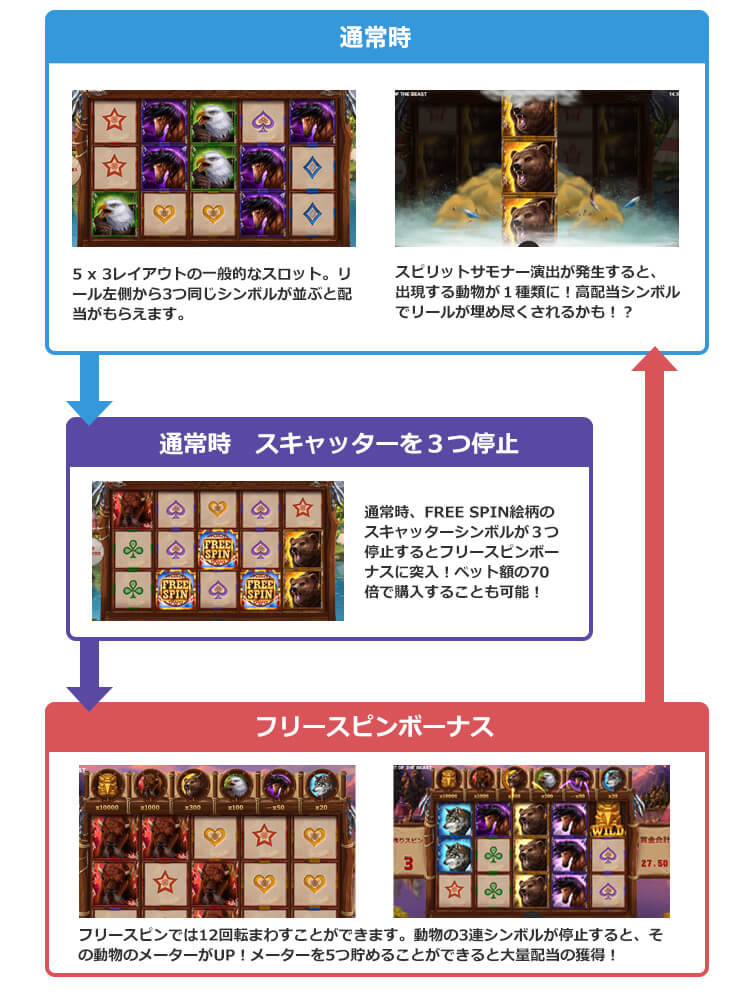 Spirit of the Beastのゲームフロー