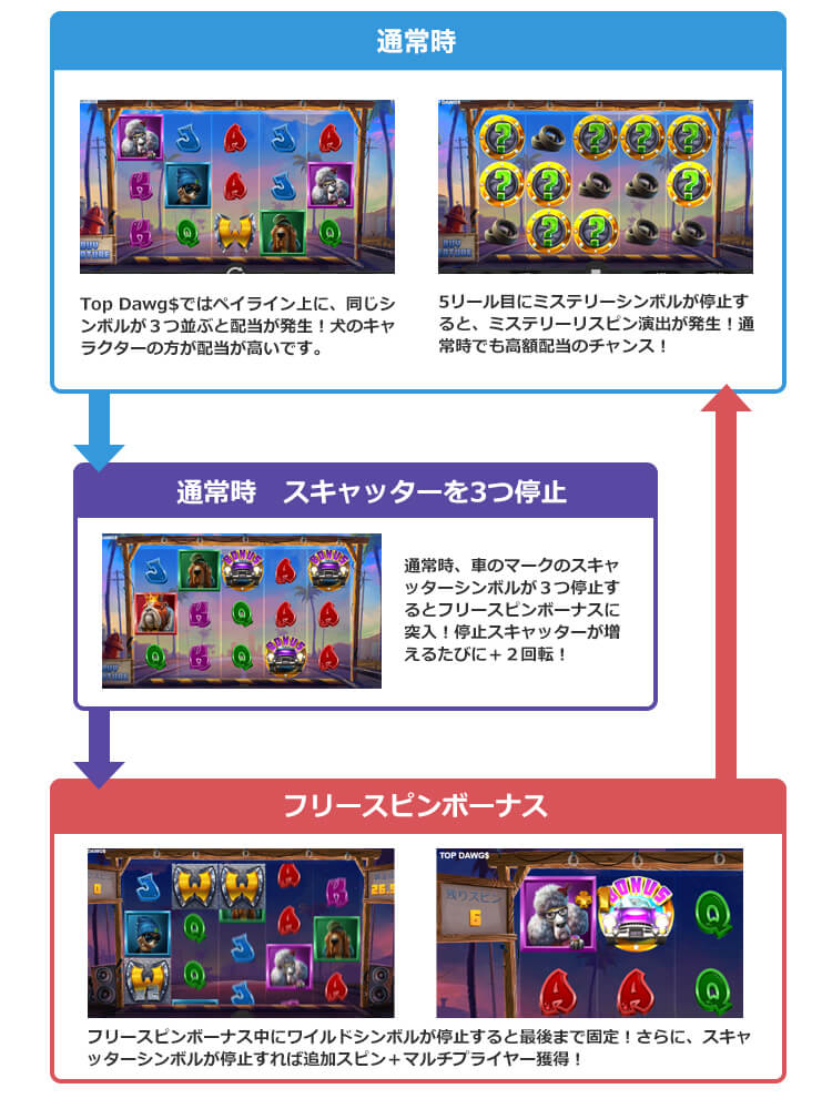 Top Dawg$のゲームフロー