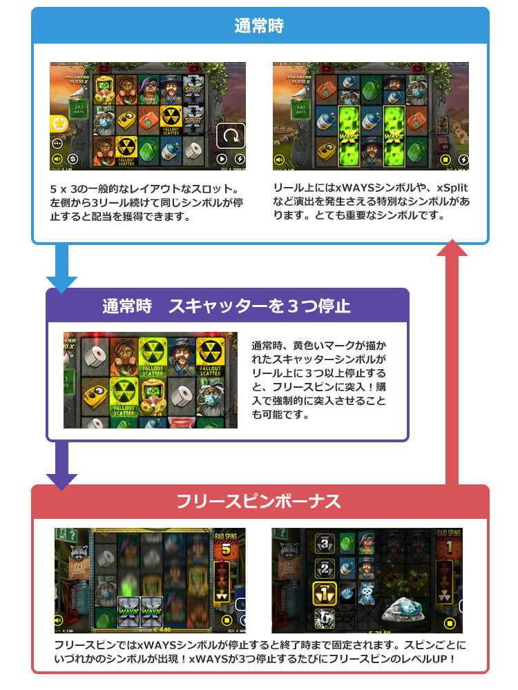 xWays Hoarder xSplitのゲームフロー