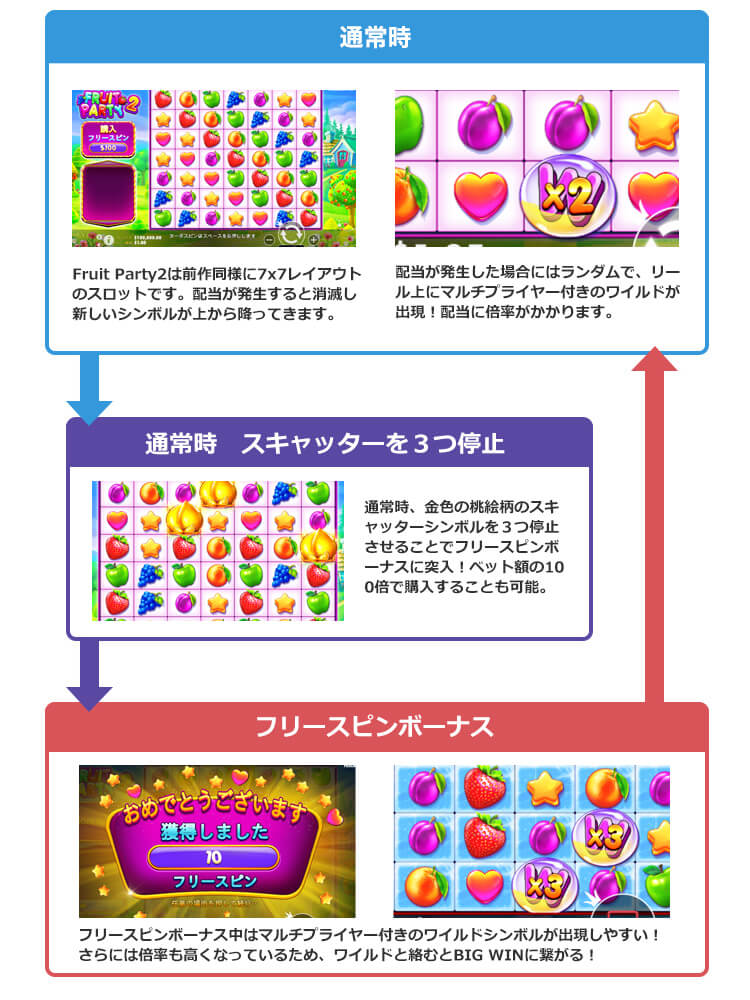 Fruit Party2のゲームフロー