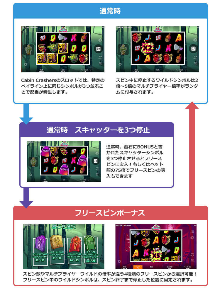 Cabin Crashersのゲームフロー