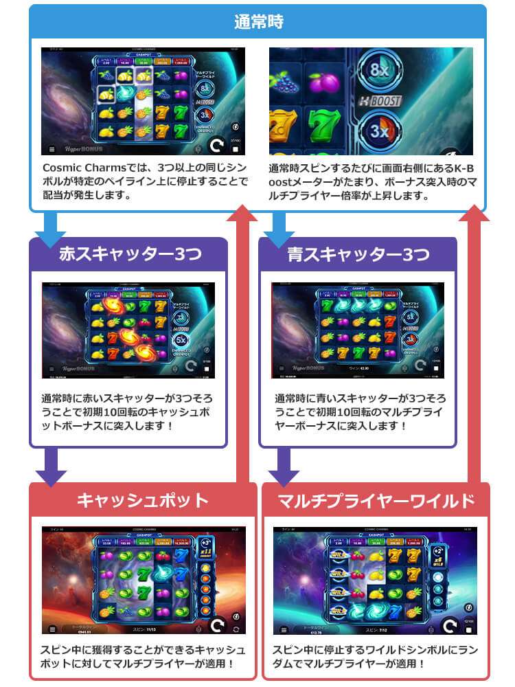Cosmic Charmsのゲームフロー