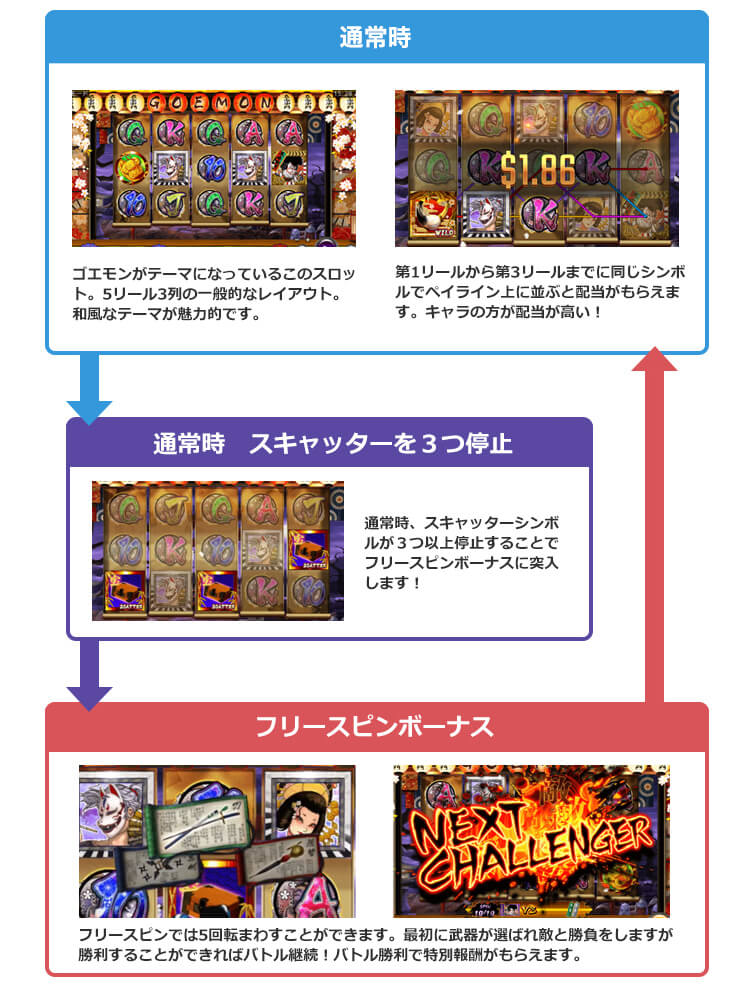 NinjaHero Goemonのゲームフロー